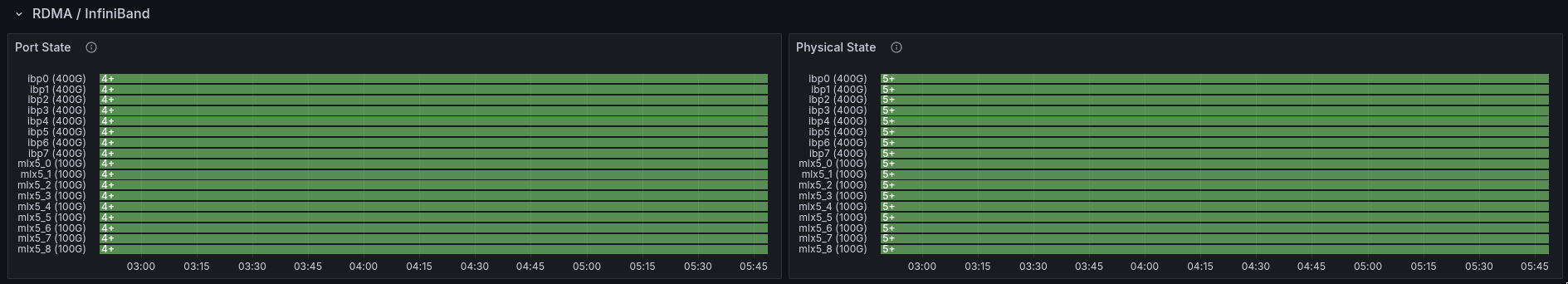 Grafana RDMA and InfiniBand panels showing port state and physical state for selected interfaces.