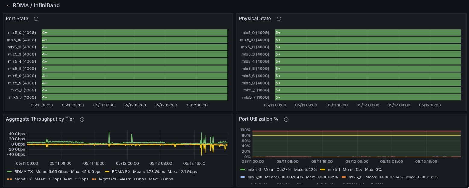 Grafana RDMA and InfiniBand overview showing port state, physical state, aggregate throughput, and port utilization.