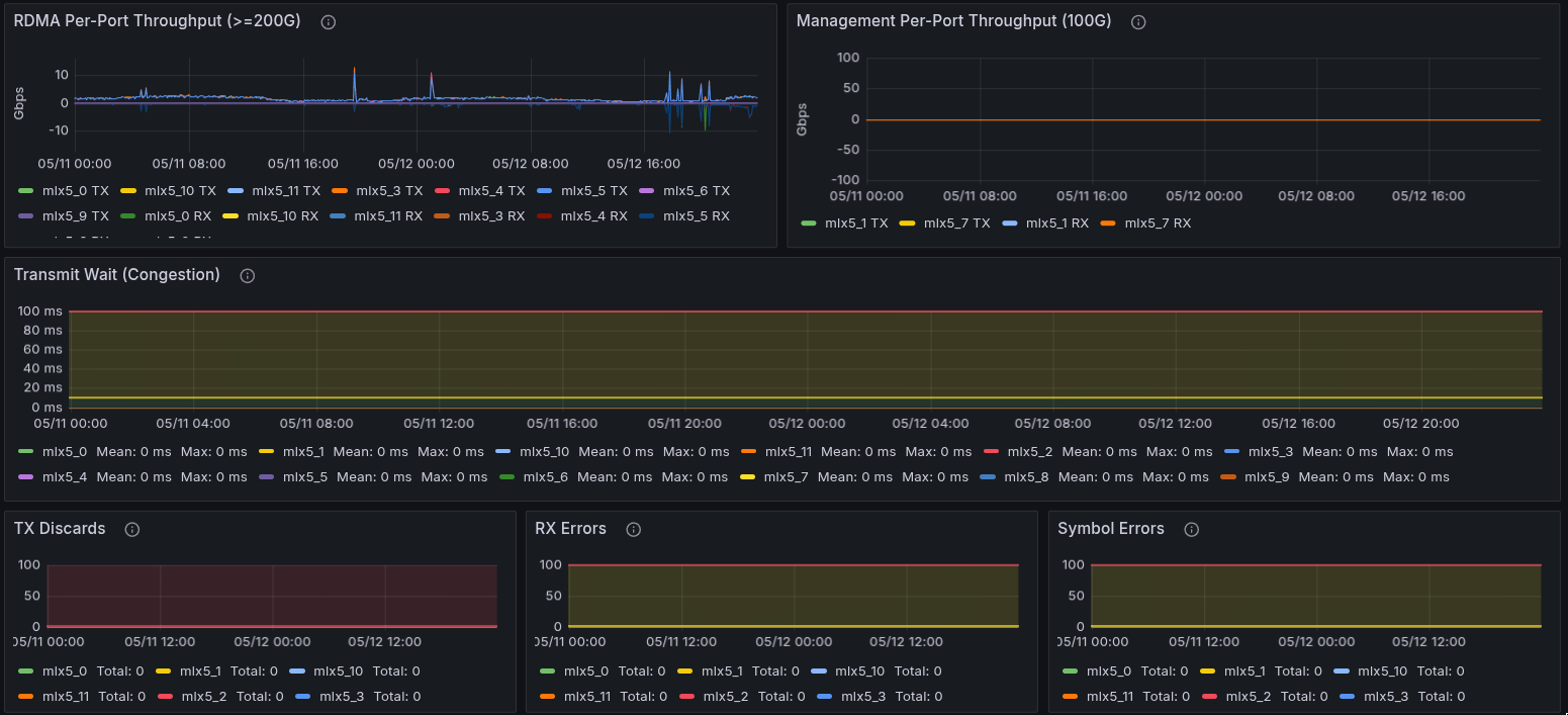 Grafana RDMA panels showing per-port throughput, management throughput, congestion transmit wait, TX discards, RX errors, and symbol errors.