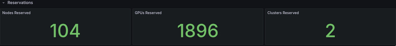 Grafana reservation summary showing reserved nodes, reserved GPUs, and reserved clusters.