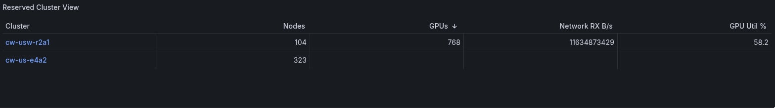 Grafana reserved cluster table showing clusters, node count, GPU count, network receive rate, and GPU utilization.