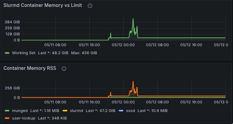 Grafana Slurmd container memory panels showing working set versus limit and RSS by container.