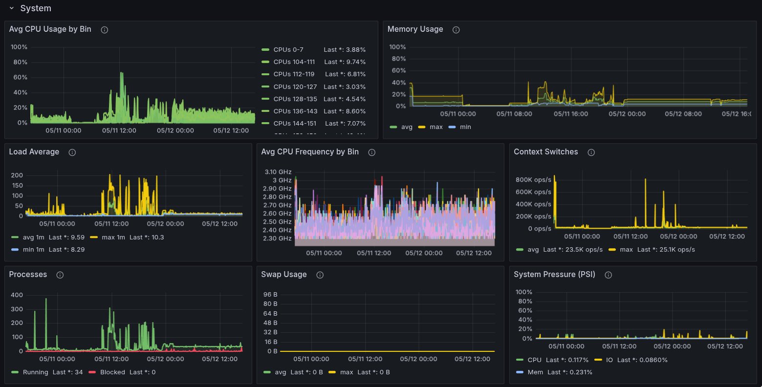 Grafana system dashboard panels showing CPU usage, memory usage, load average, CPU frequency, context switches, processes, swap usage, and system pressure.