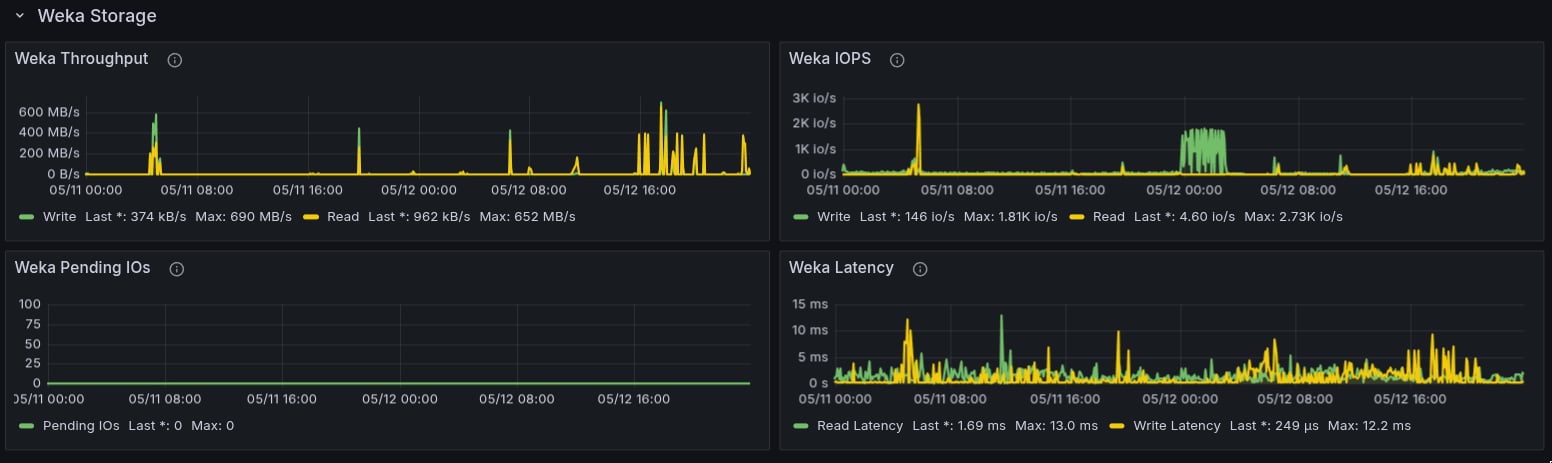 Grafana Weka storage panels showing throughput, IOPS, pending I/Os, and latency.