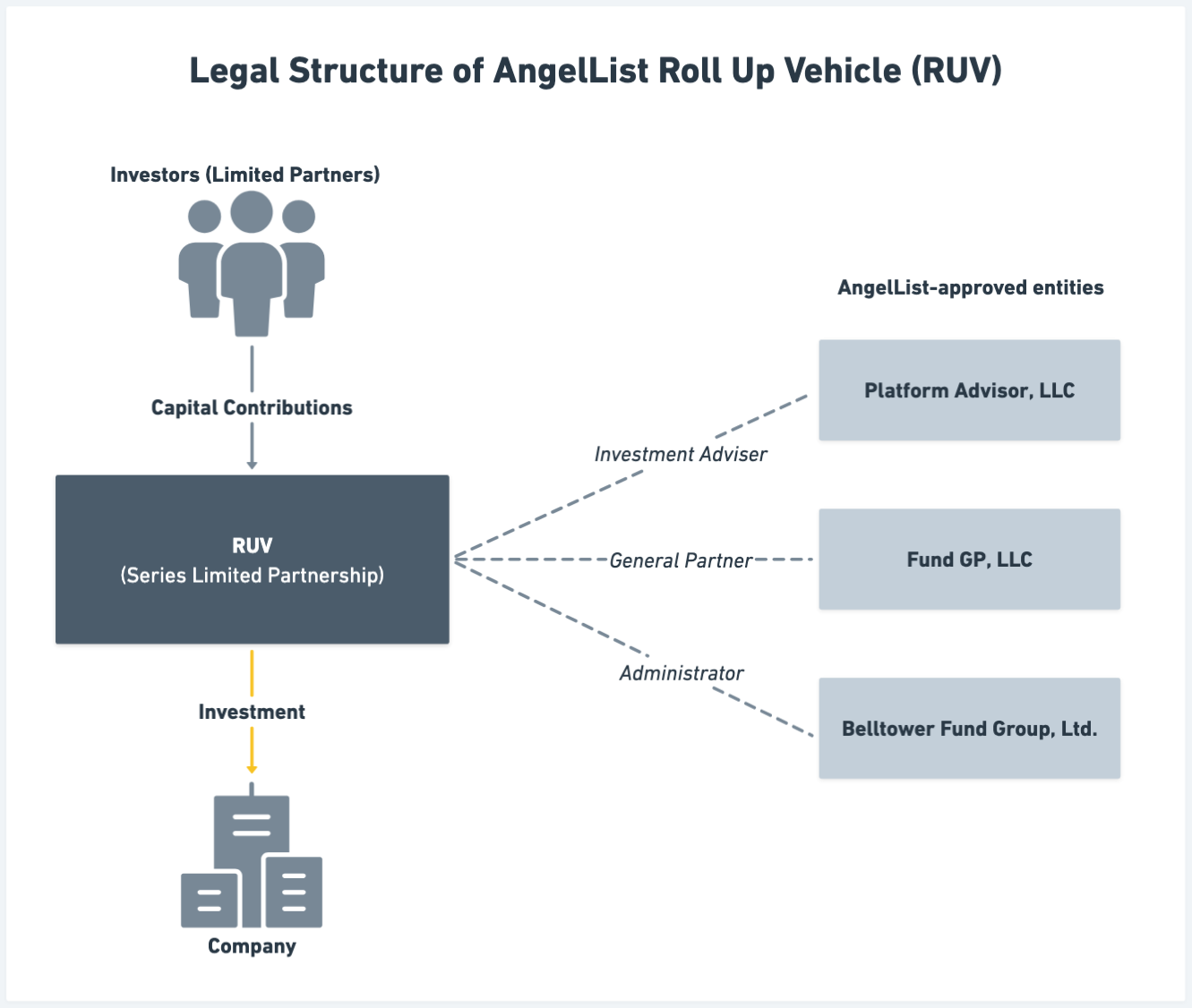 RUV Legal Structure AL