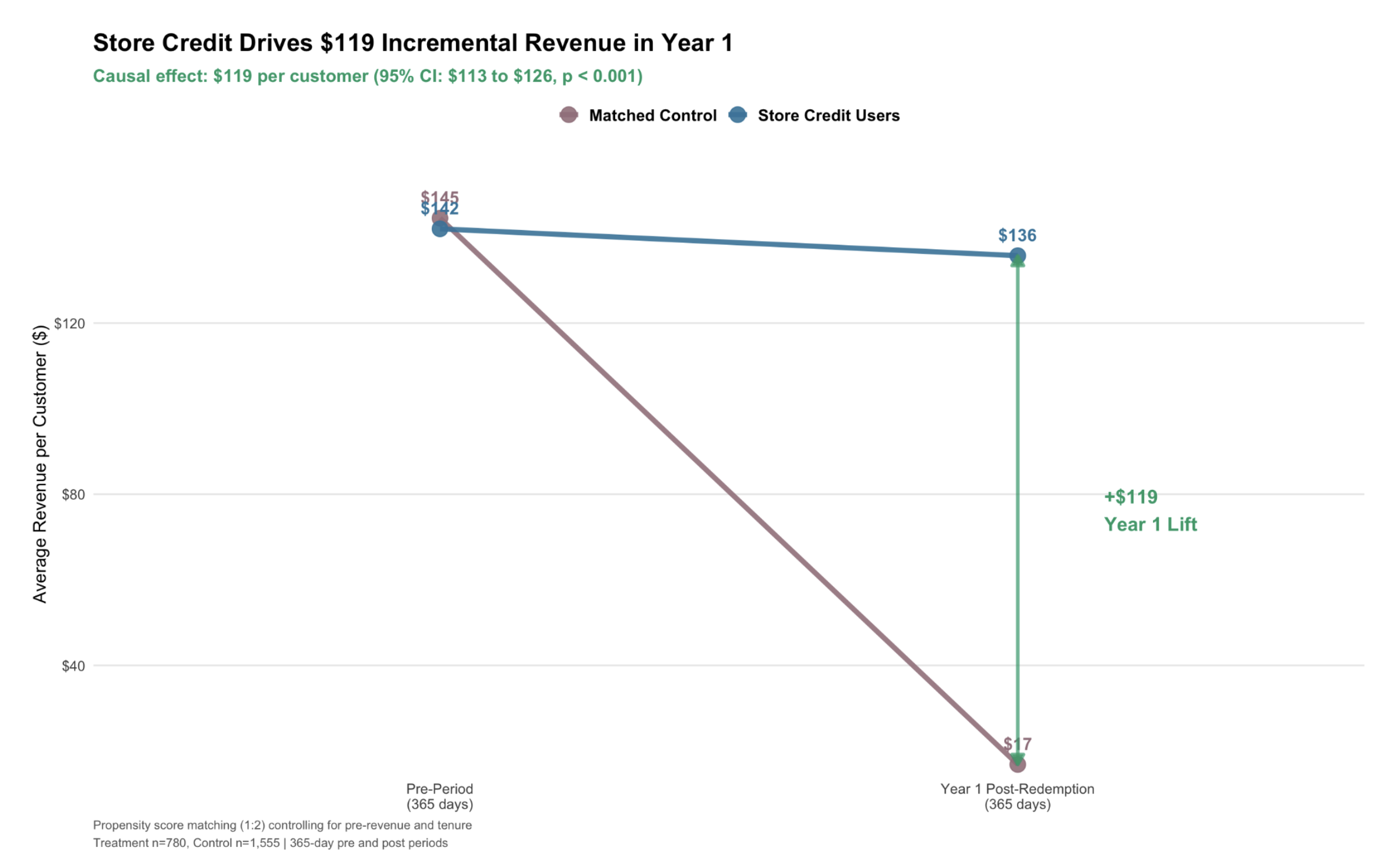Incremental Revenue Uplifit Pn