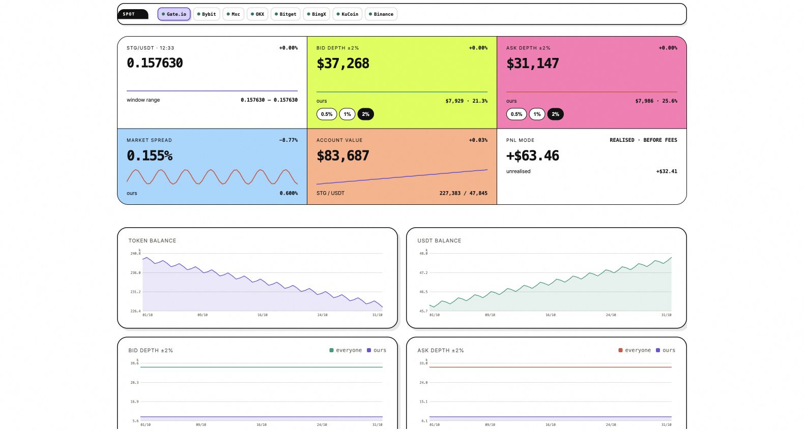 Monitoring cards showing market bid and ask depth, our contribution and selectable depth bands.