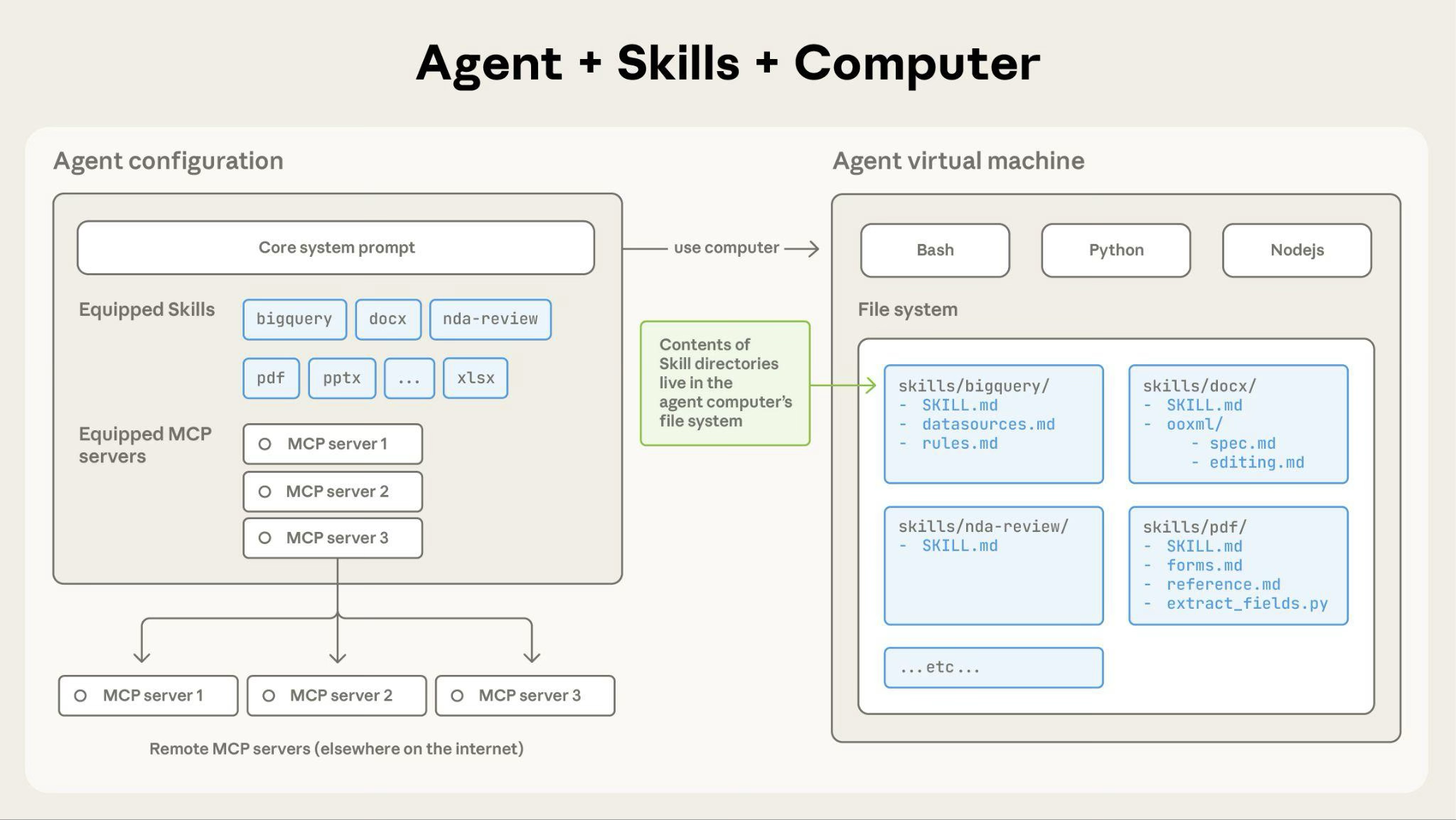 Agent Skills Architecture - showing how Skills integrate with the agent's configuration and virtual machine