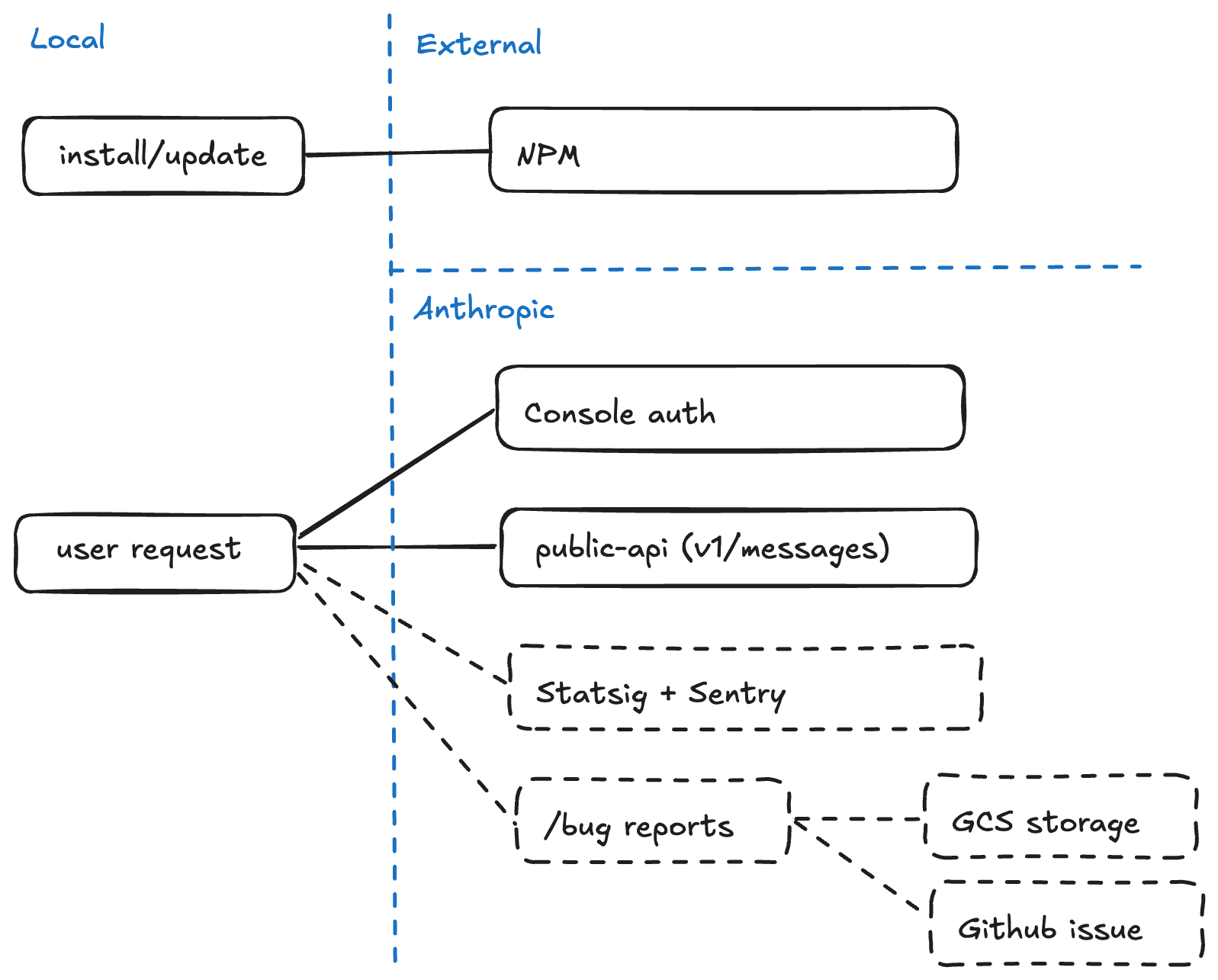Claude Code Datenfluss-Diagramm