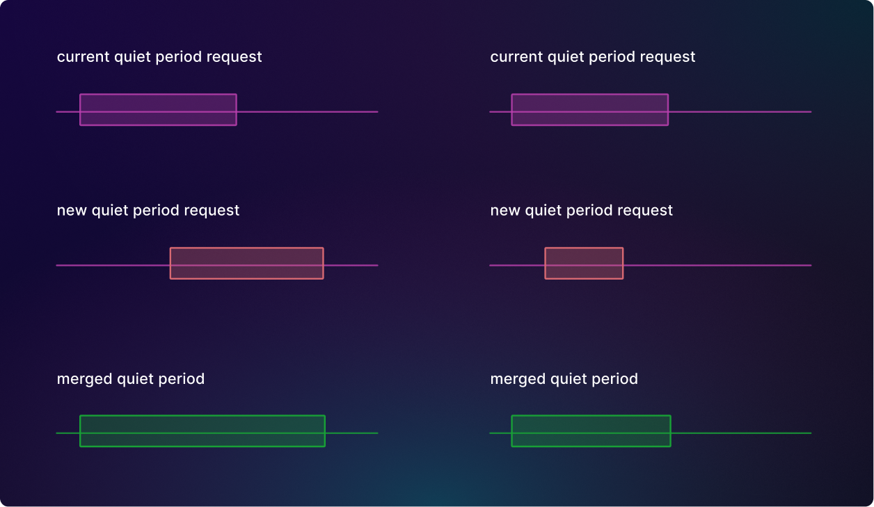 Overlapping requests