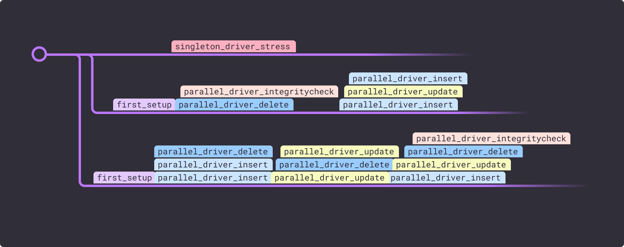 The evolved test template