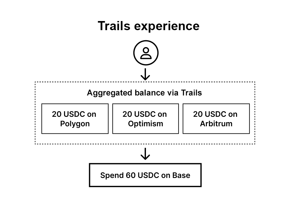 Chain Abstraction through Trails