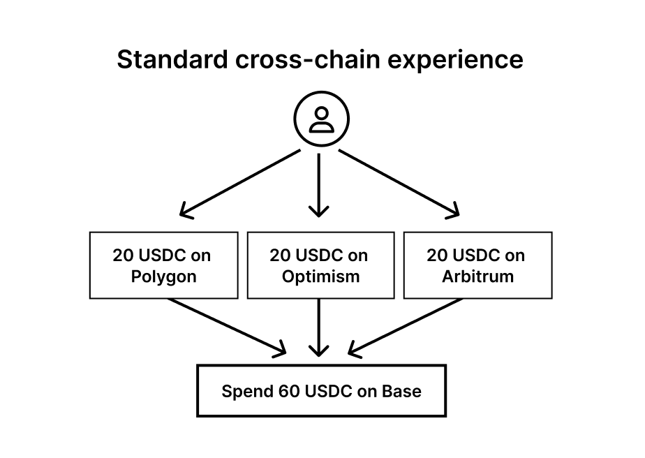 Cross-Chain