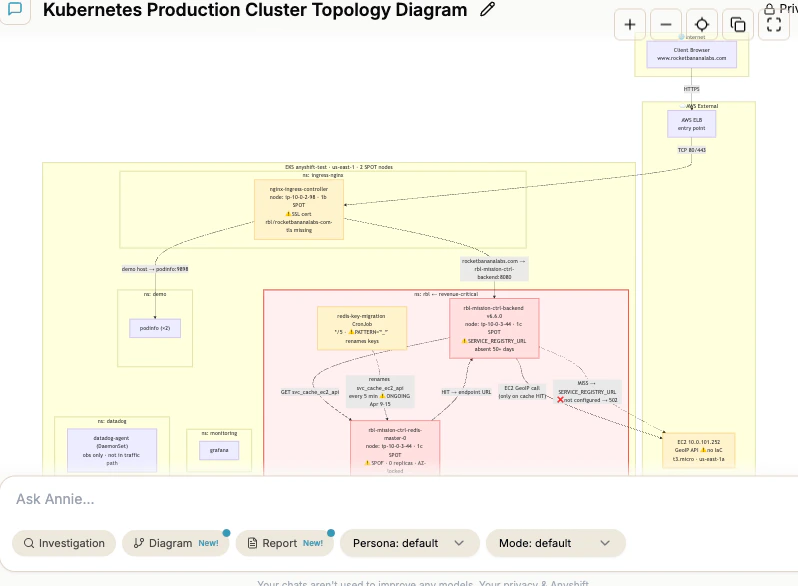Annie-generated Mermaid diagram of a Kubernetes production cluster topology