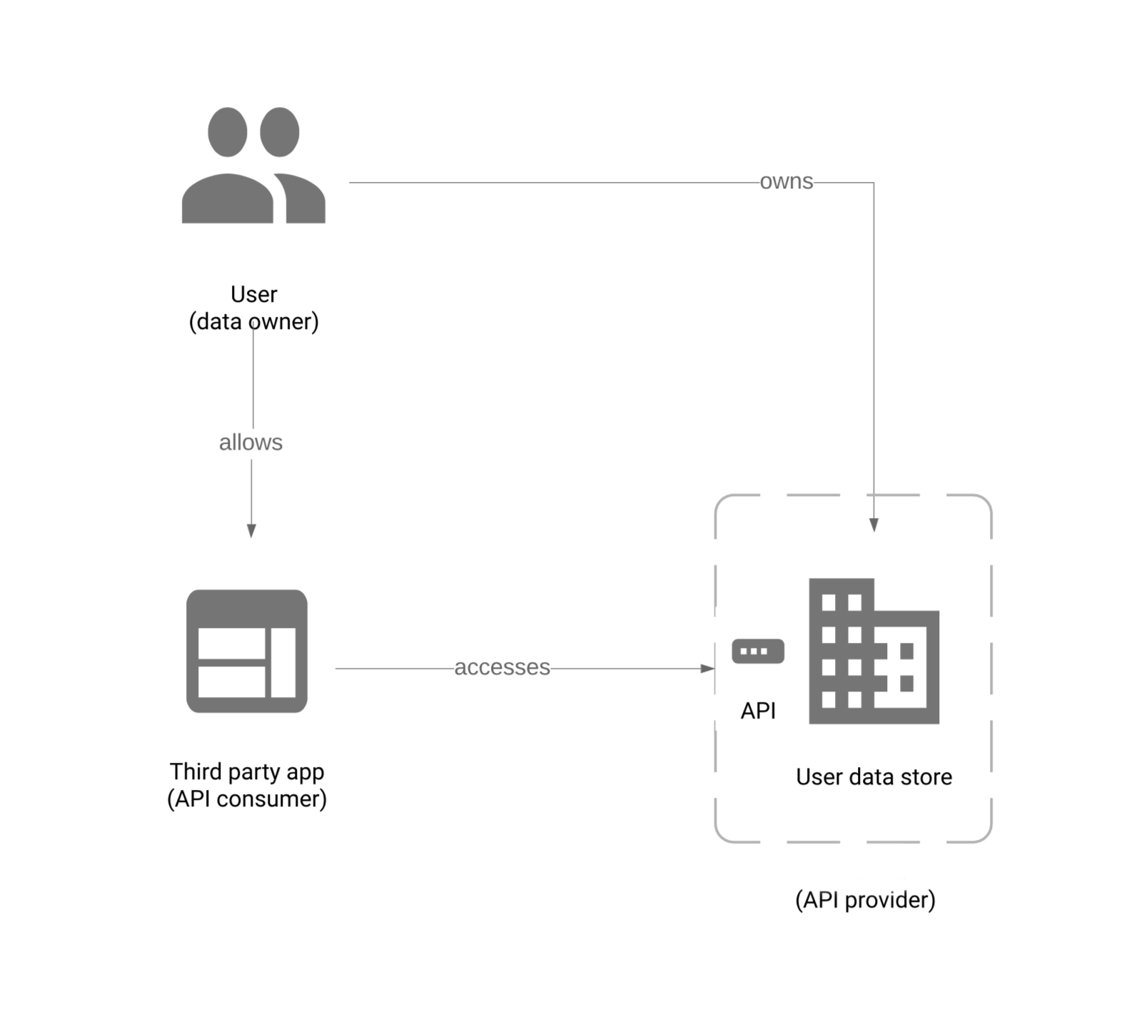API authentication model