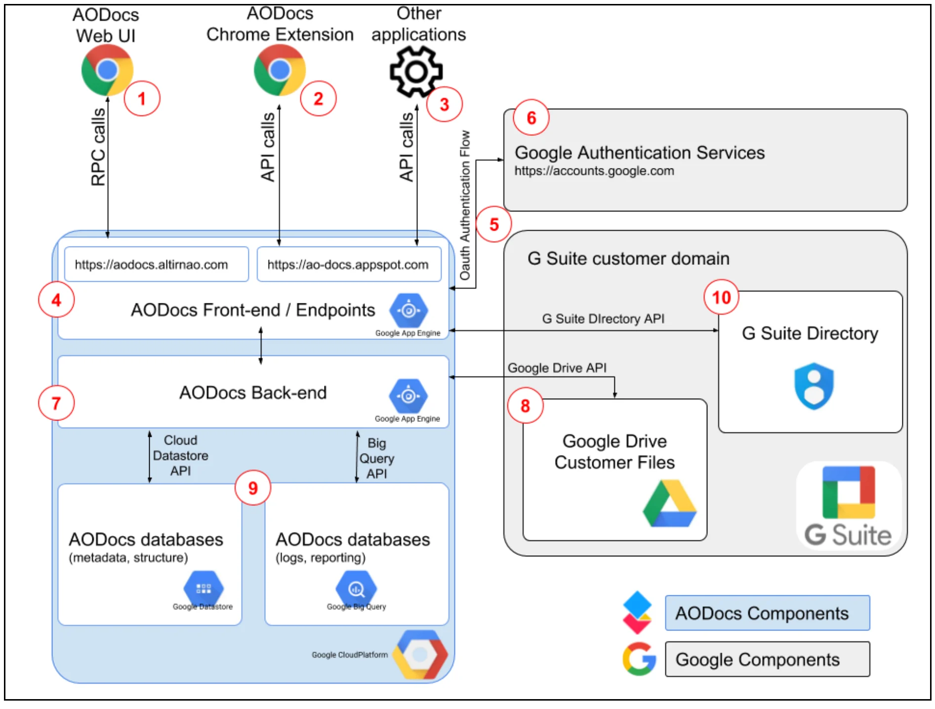 AODocs architecture diagram