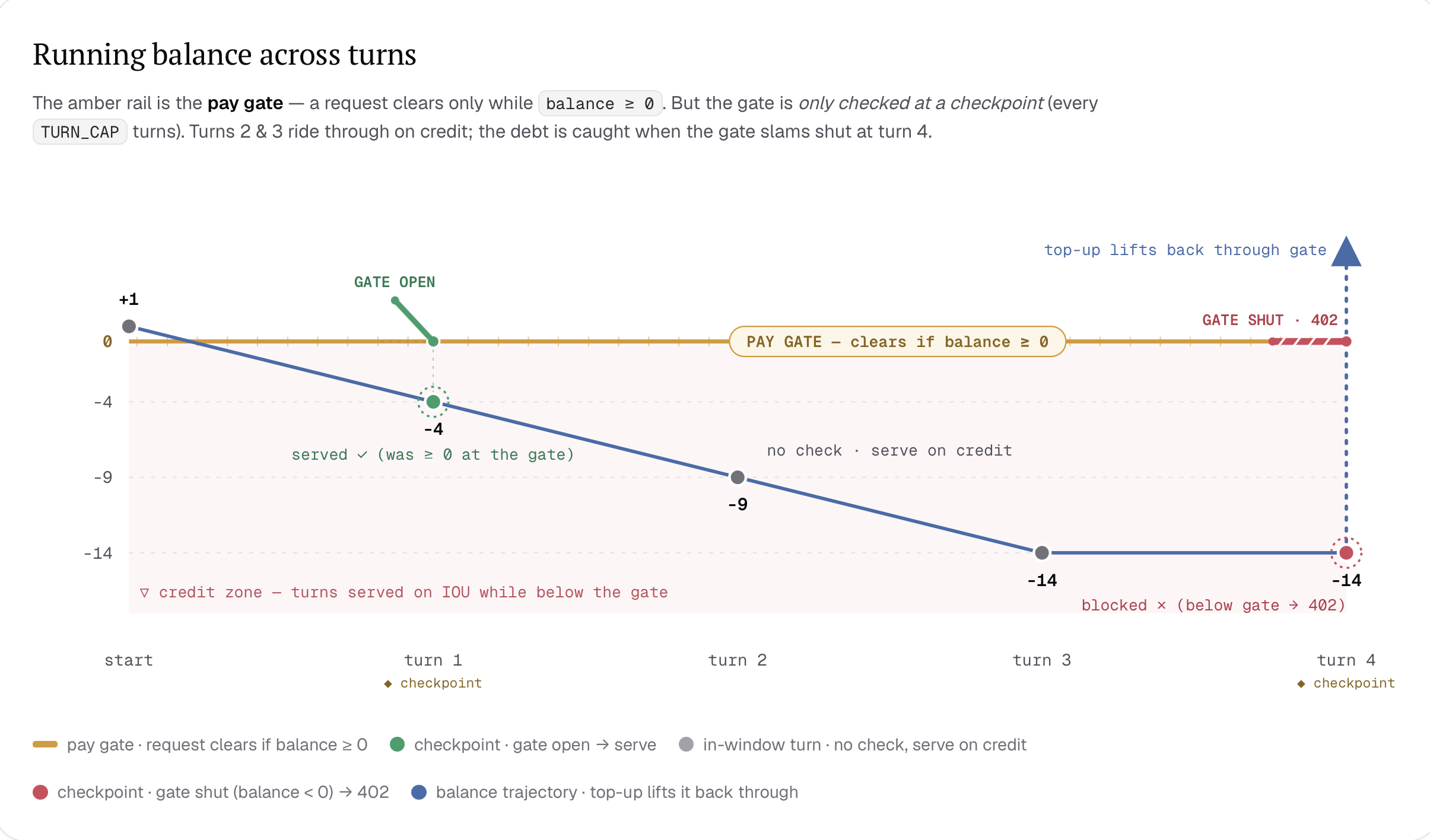Running balance across four turns with a deferred x402 checkpoint