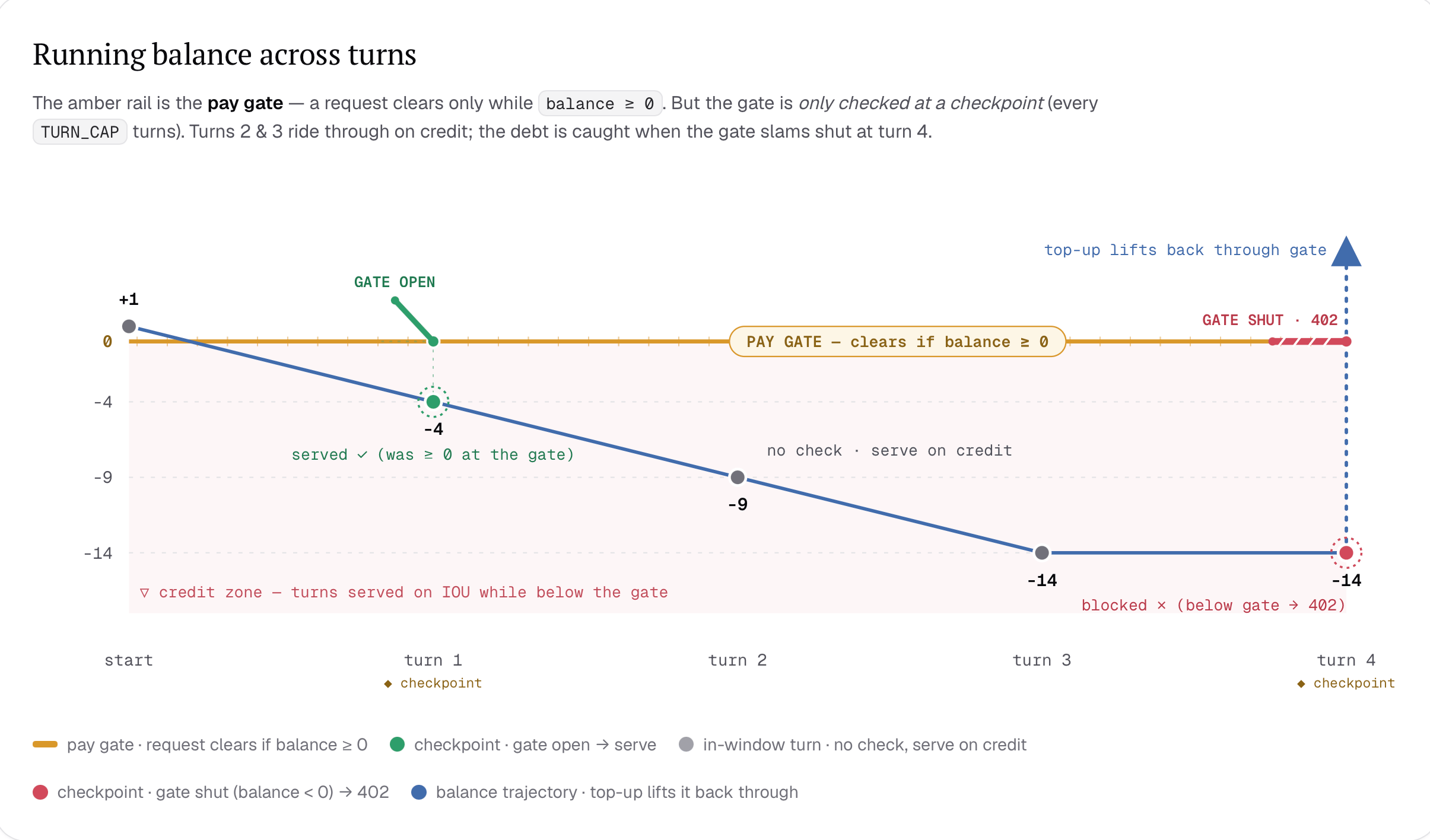 Running balance across four turns with a deferred x402 checkpoint
