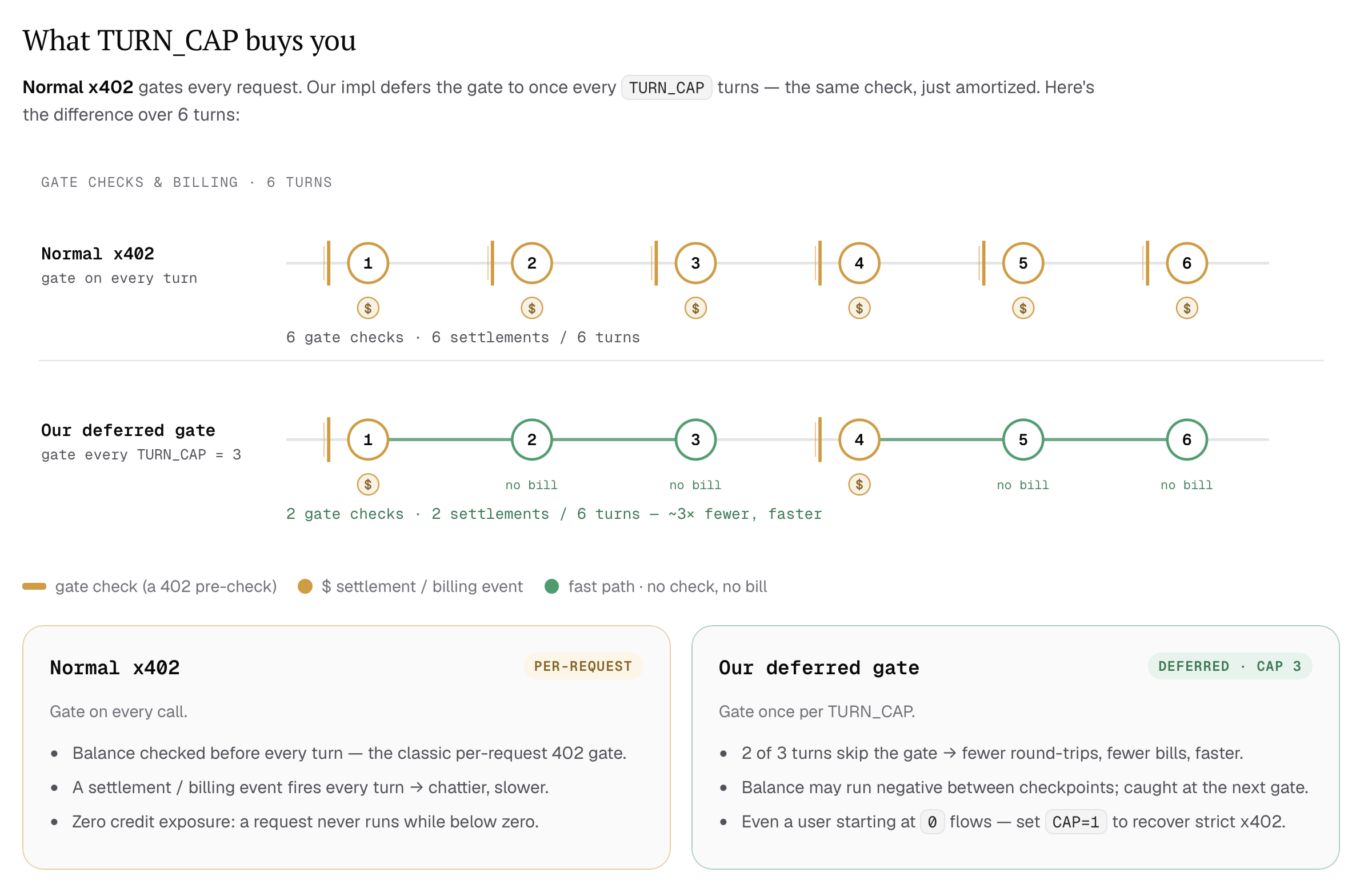 Comparison of per-request x402 checks with deferred checks every three turns