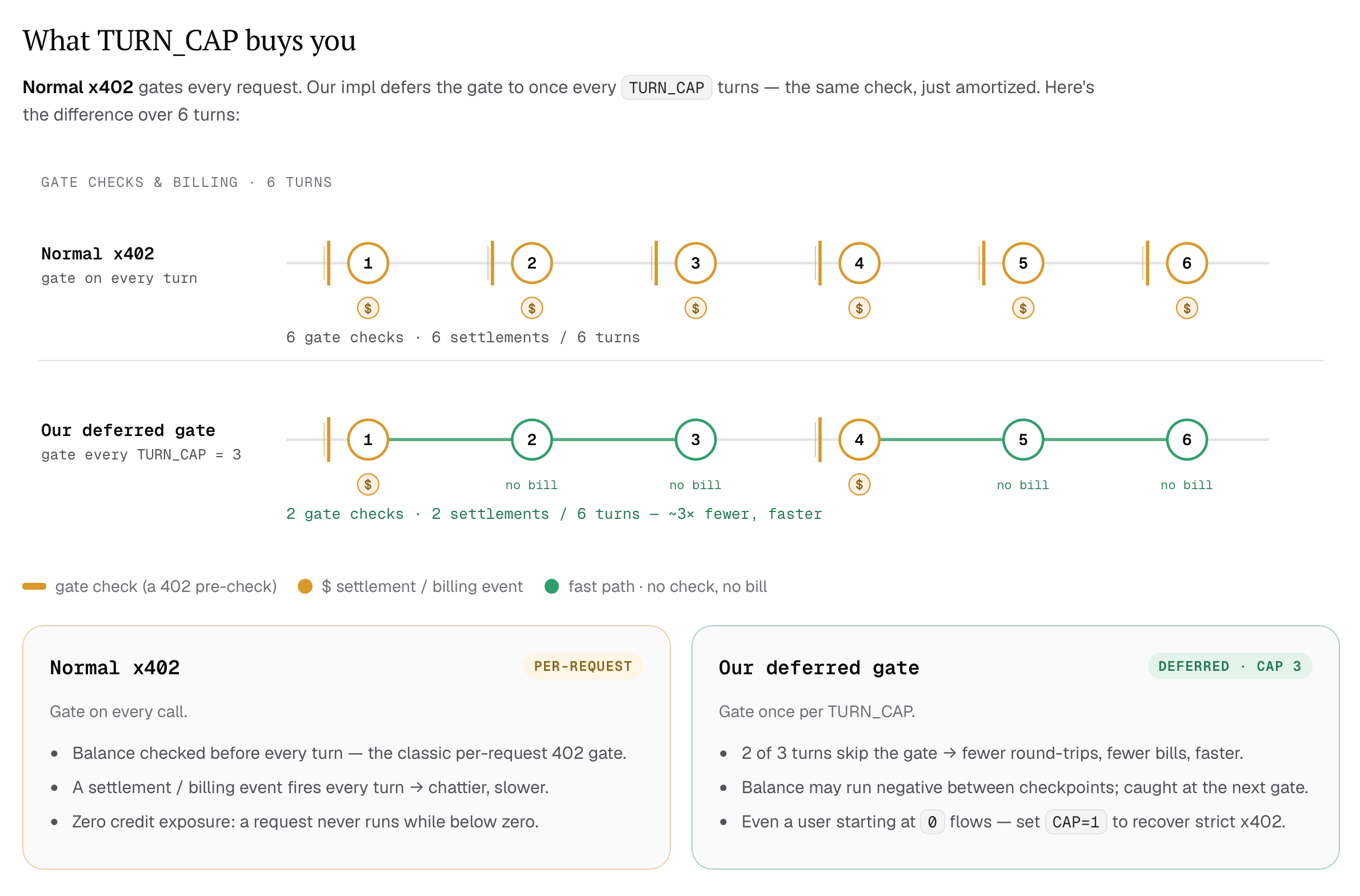 Comparison of per-request x402 checks with deferred checks every three turns
