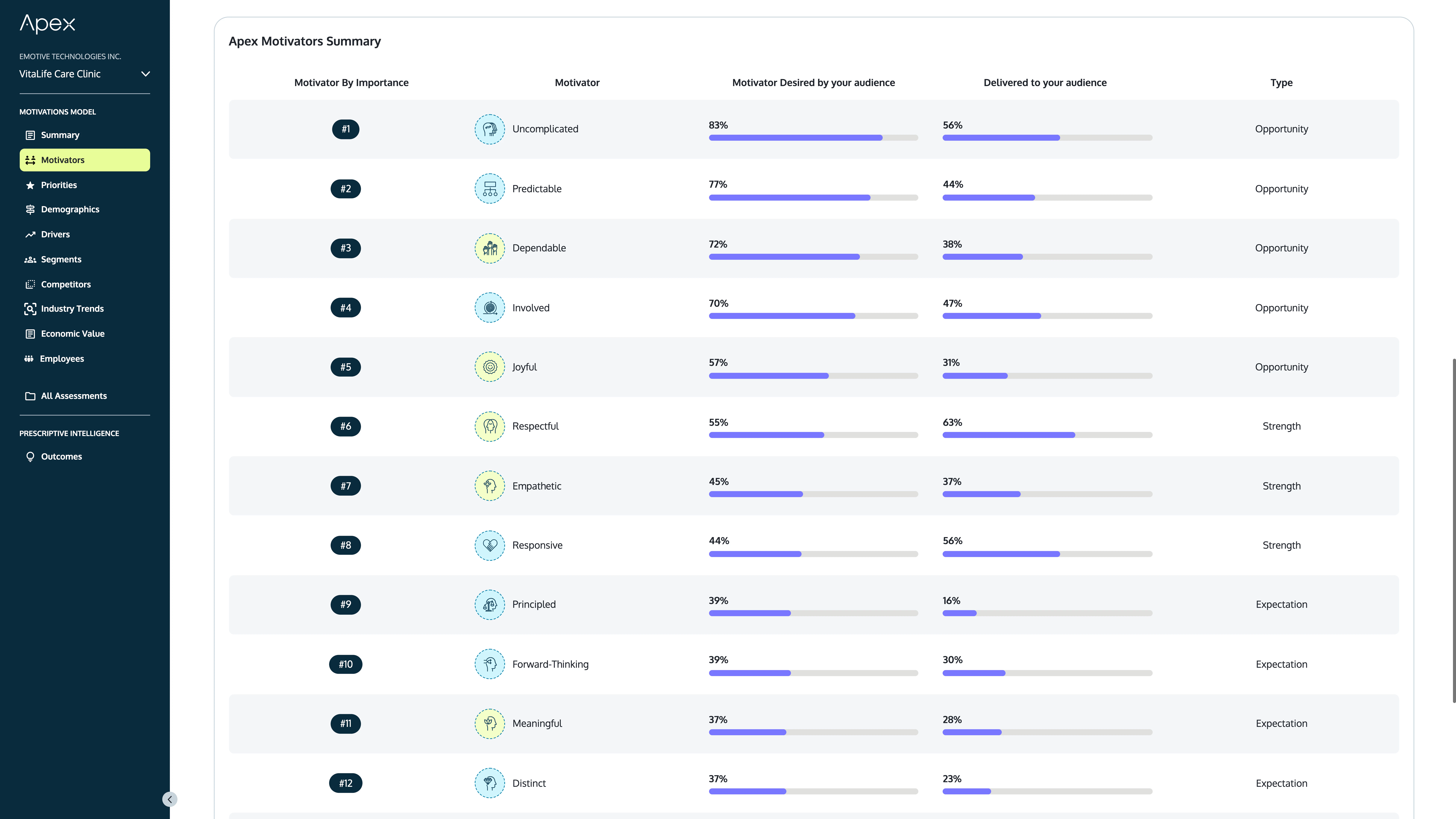 Motivations Quantified