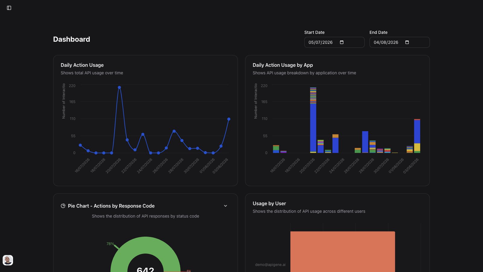 Dashboard with daily action usage chart
