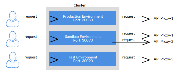 Gateway Runtime Rolleri