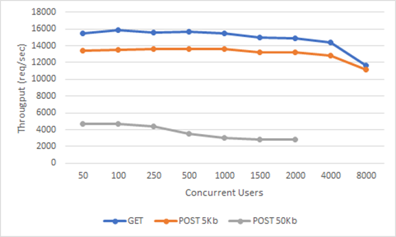 Throughput ve Eş Zamanlı Kullanıcı Sayısı