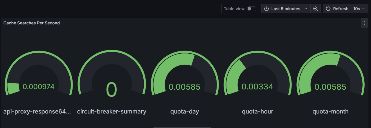 Panel 1: Cache Lookups Per Second