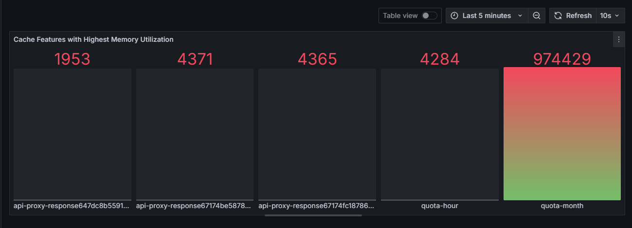 Panel 2: Cache Features with Highest Memory Usage