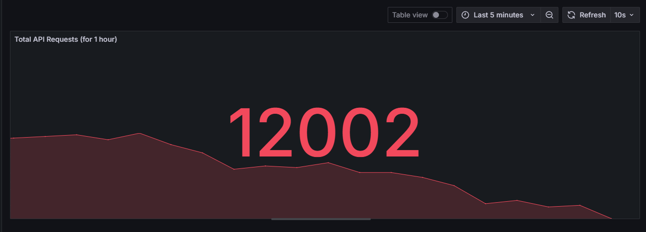 Panel 3: Total API Requests