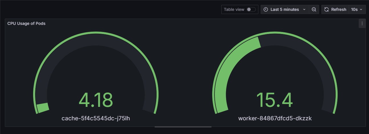 Panel 5: Pod CPU Usage