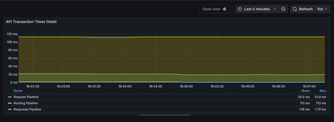 Panel 3: API Processing Times Detail