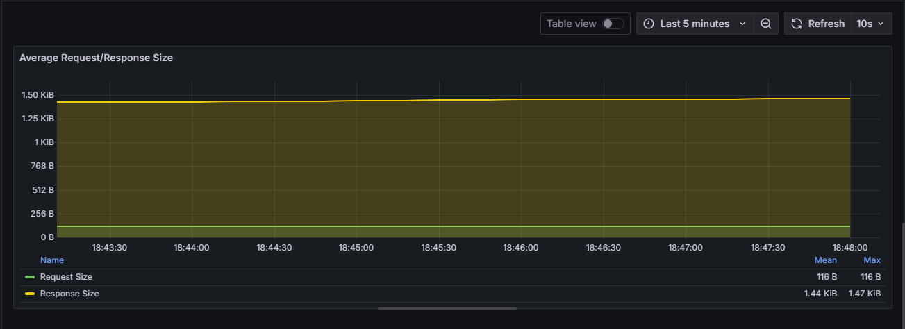 Panel 4: Average Request / Response Size