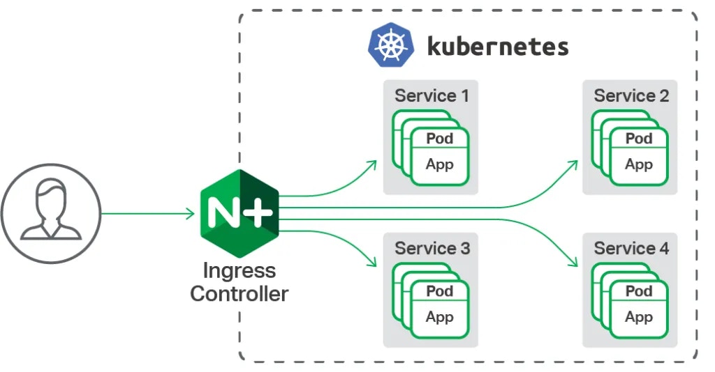 NGINX Controller Diyagramı