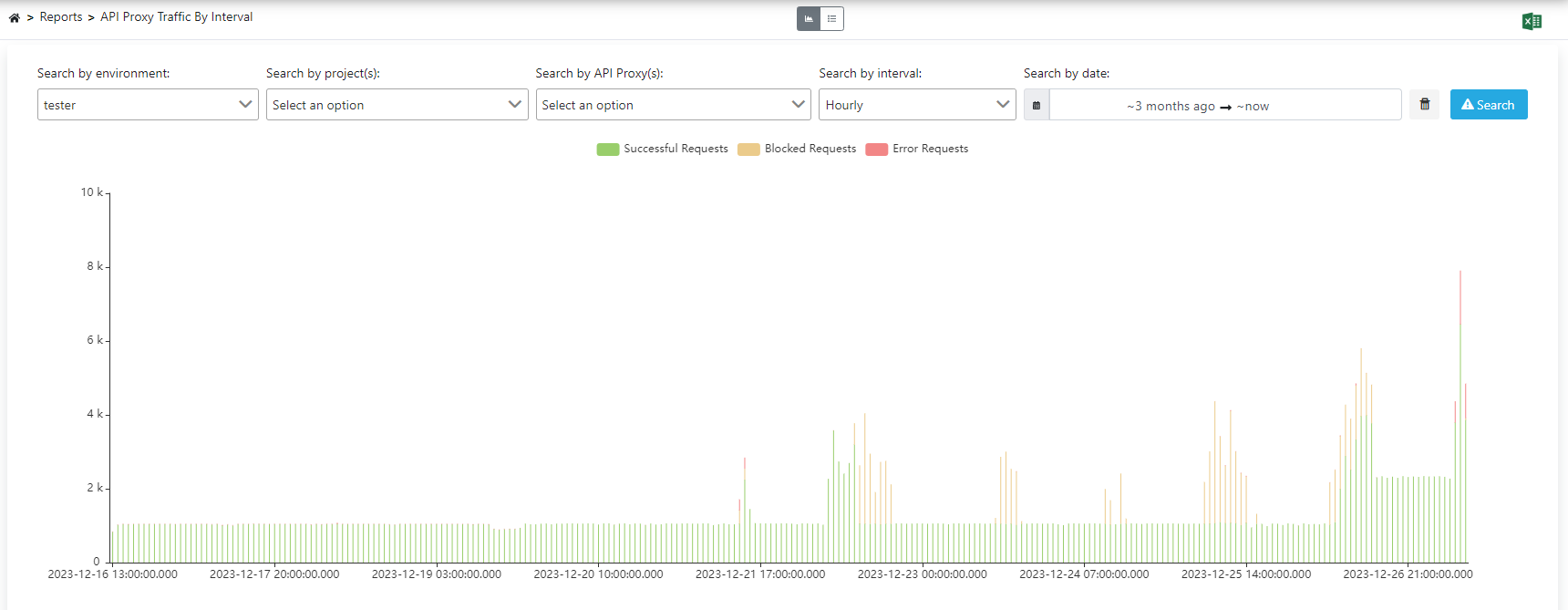API Trafiği Grafik Görünümü