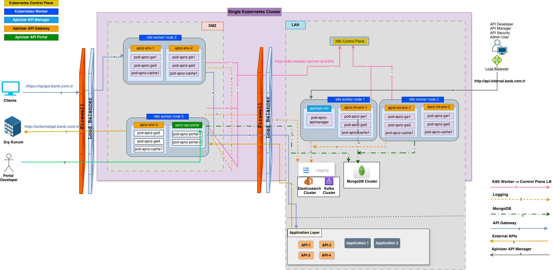 Profesyonel Kurulum Mimarisi