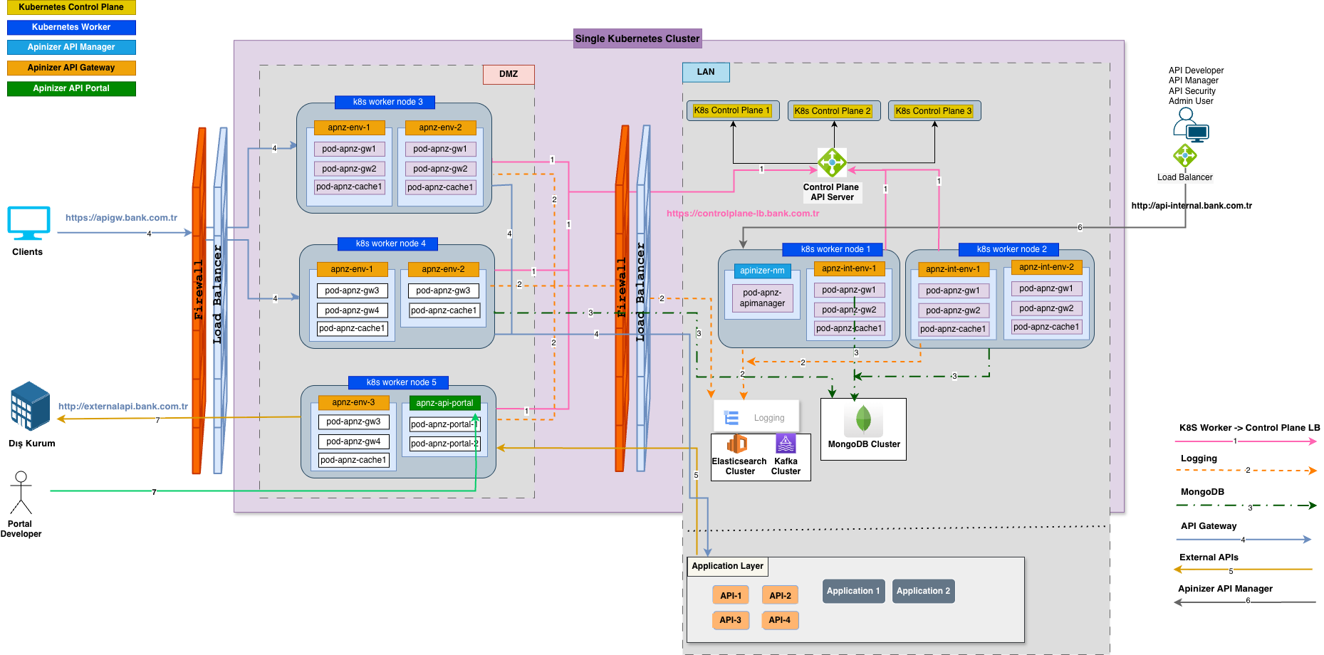 Yüksek Erişilebilirlik Kurulum Mimarisi