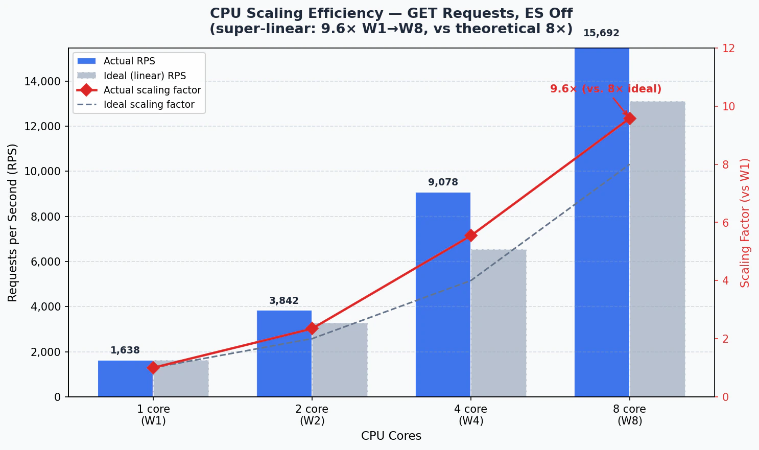 CPU Scaling Efficiency