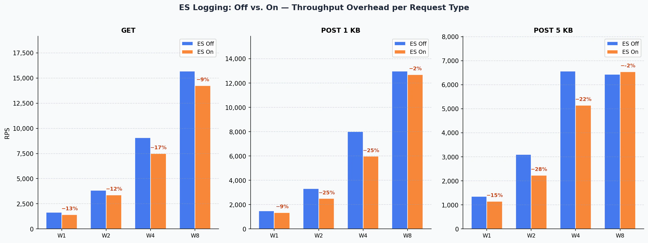 ES Off vs ES On Comparison