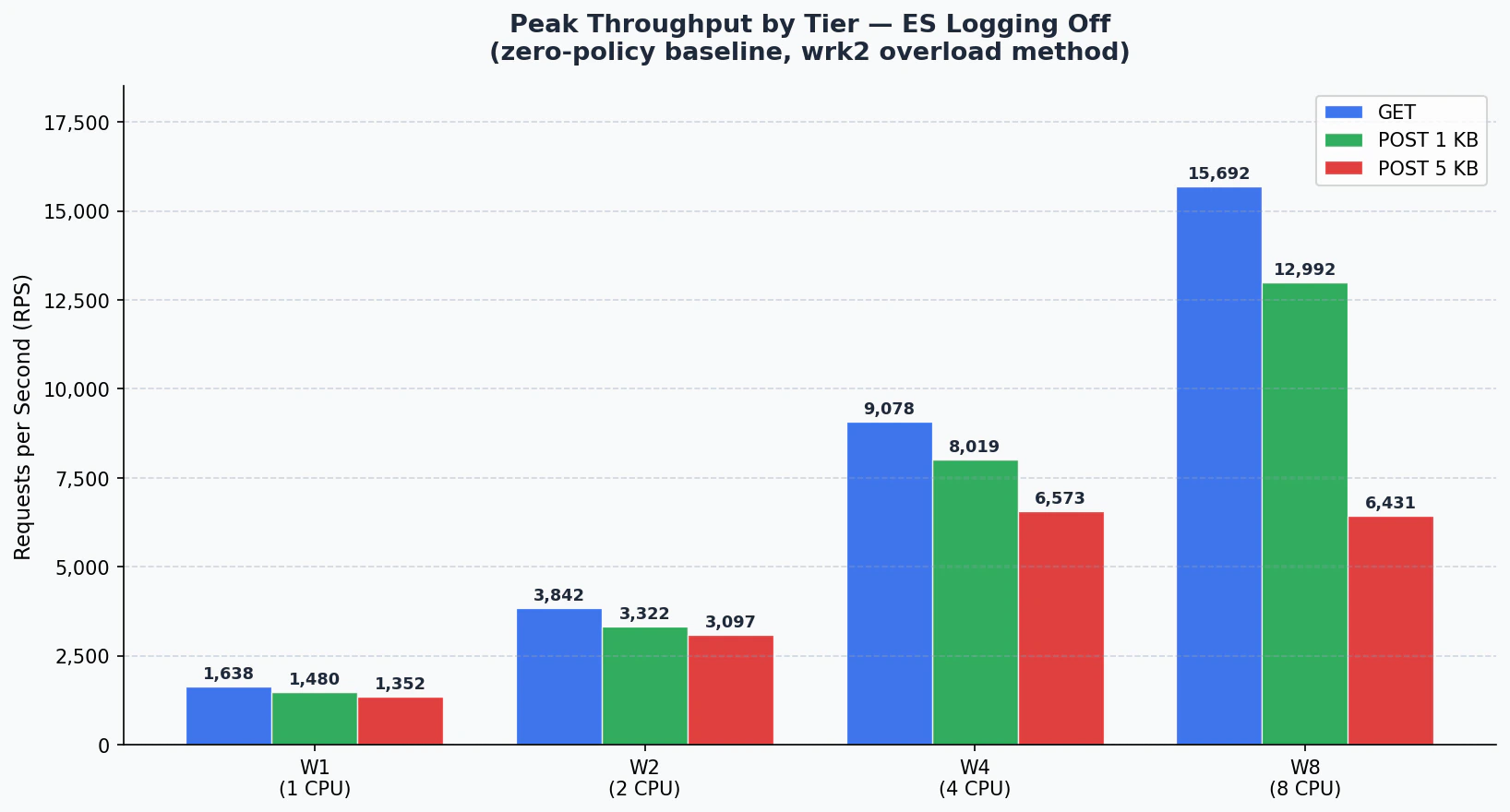 Peak Throughput — ES Off