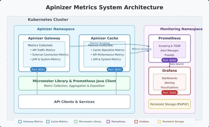 Gateway API Traffic Analysis