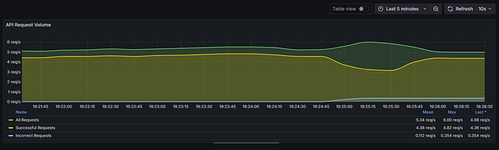 API Traffic Dashboard