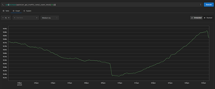 Panel 1: API Request Volume by Type