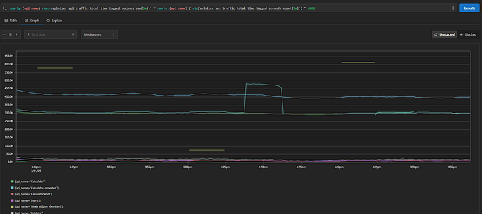 Panel 2: Most Used APIs by Traffic