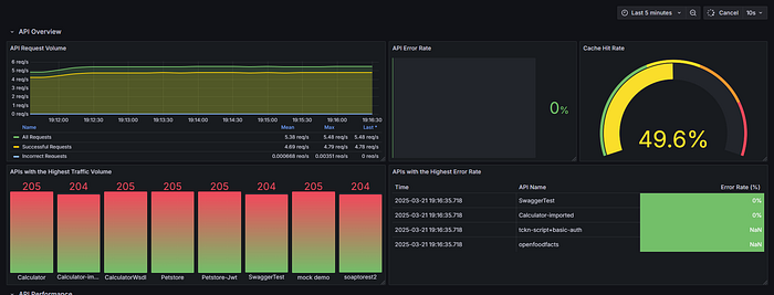 Cache Performance Dashboard