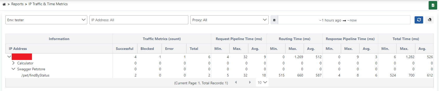 IP Traffic & Time Metrics