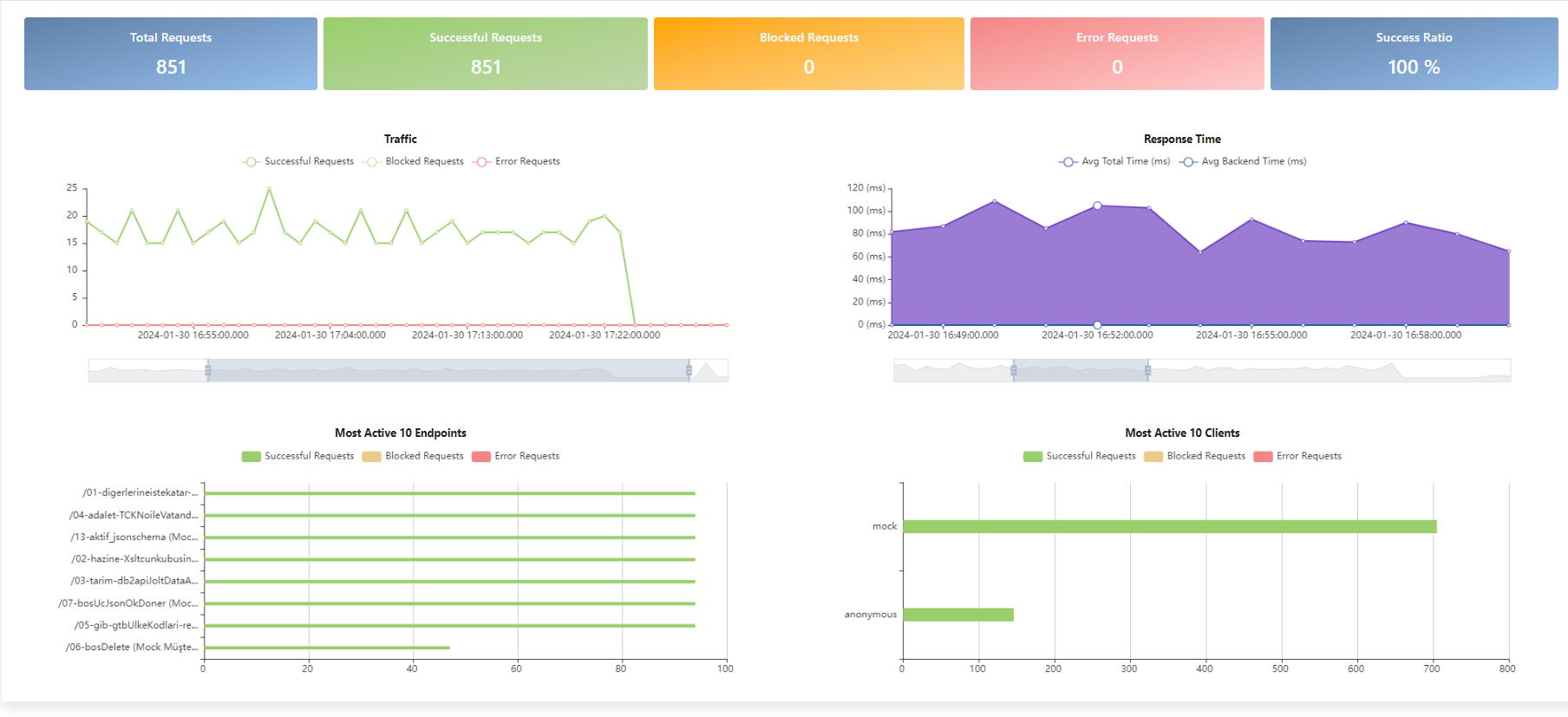 Apinizer Overview Dashboard