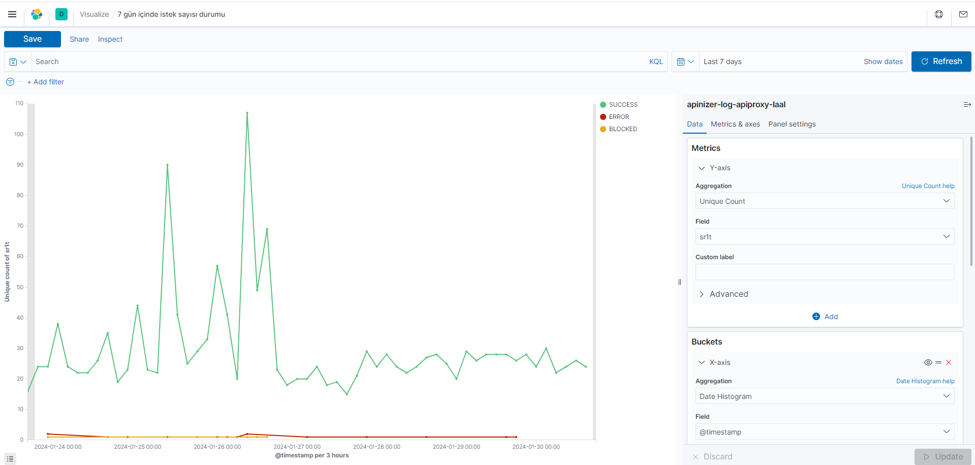 Chart Result - 7 Day Request Status