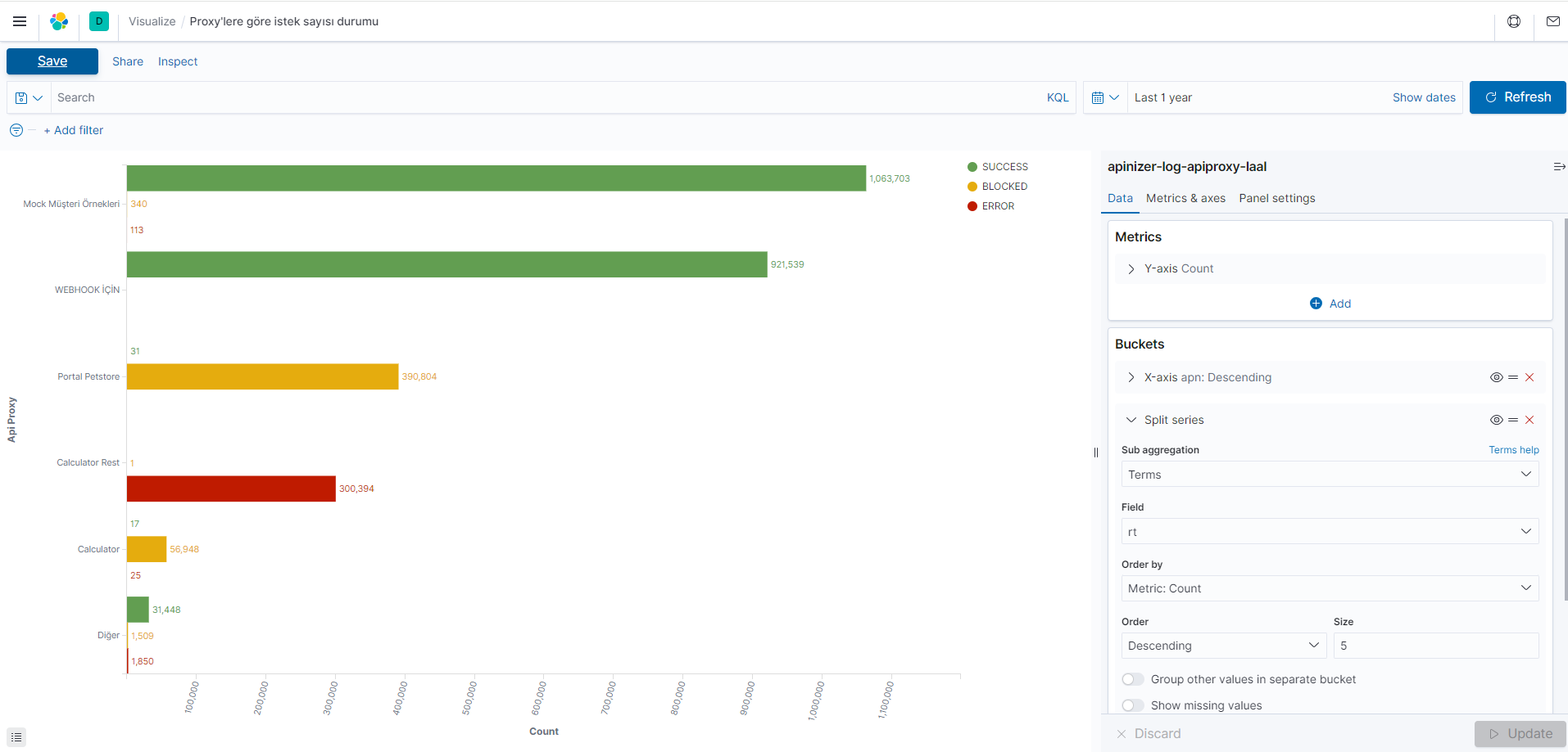 Chart Result - API Proxy Status
